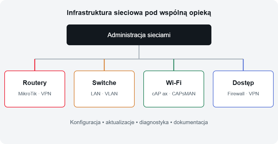 Schemat administracji routerami MikroTik, switchami, punktami Wi-Fi i dostępem do sieci