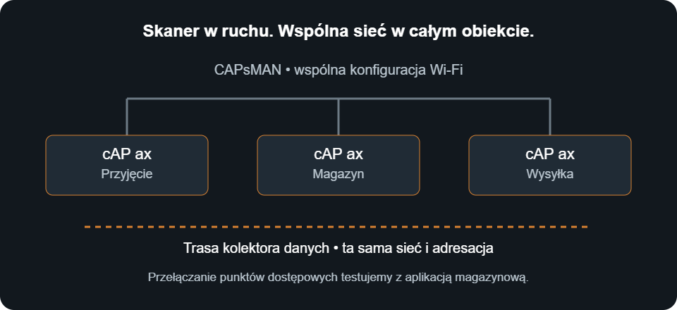 Schemat trasy skanera przez przyjęcie, magazyn i wysyłkę, między trzema punktami cAP ax