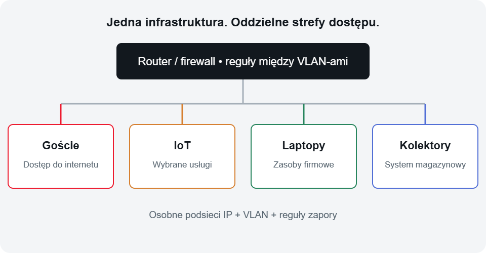Cztery odseparowane strefy: goście, IoT, laptopy i kolektory, zarządzane przez router i firewall